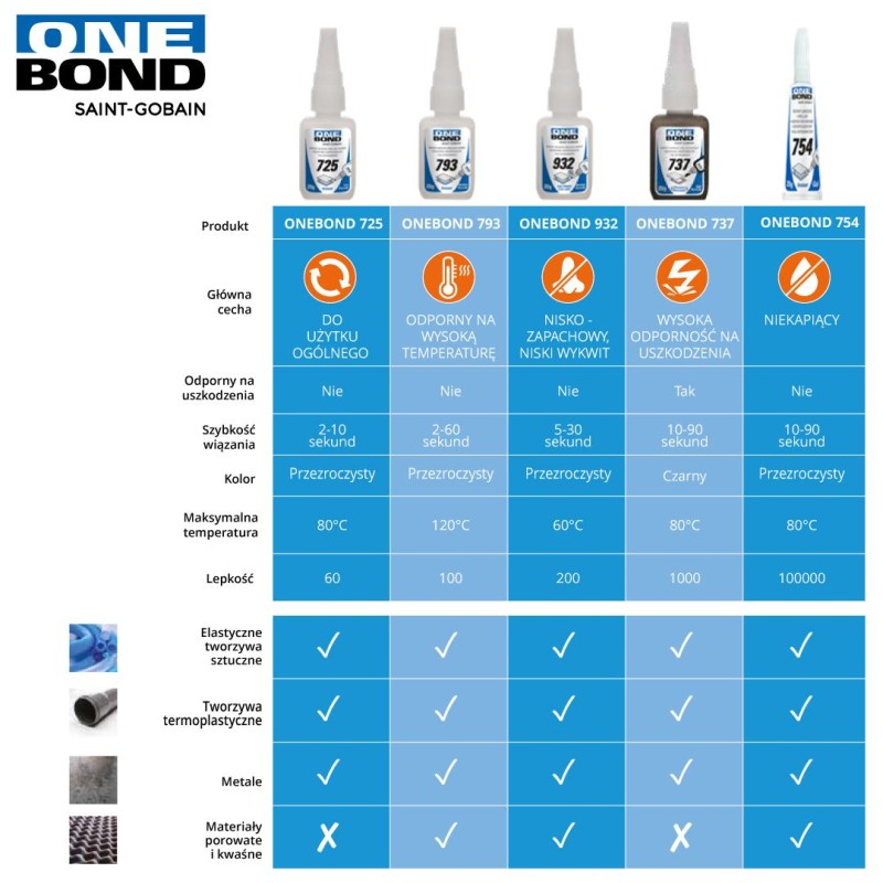 Klej błyskawiczny uniwersalny 20g OneBond 725