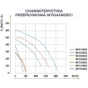 Wentylator kanałowy DOSPEL 007-9247 WK 100, BLDC, 390 m³/h IPX4 45W