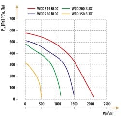 Wentylator dachowy-promieniowy DOSPEL 007-9269 315mm TESLA-BLDC WDD 315 140W 2100m3/h IPX4