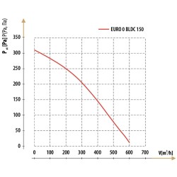 Wentylator kanałowy-promieniowy DOSPEL 007-9270 EURO - 0 fi-150mm TESLA-BLDC 600m³/h IPX4 45W
