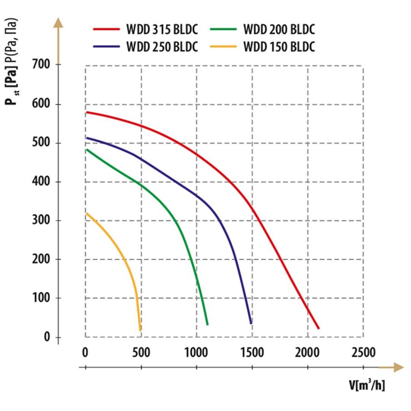 Wentylator dachowy-promieniowy DOSPEL 007-9268 250mm TESLA-BLDC WDD 250 90W 1500m3/h IPX4
