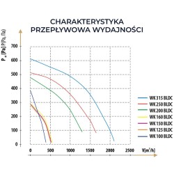 Wentylator kanałowy DOSPEL 007-9252 WK 250mm BLDC Ø250 mm 1650 m³/h IPX4 90W cichy